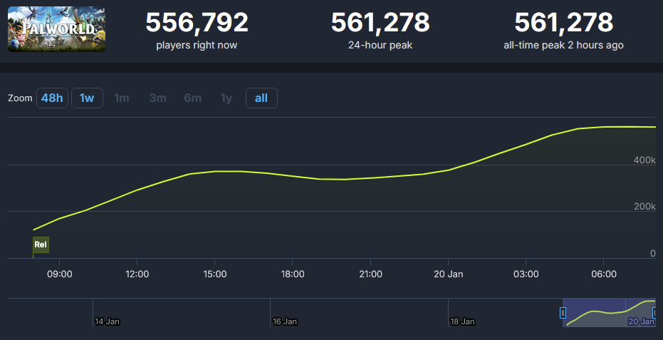 Palworld zažívá velice úspěšný start