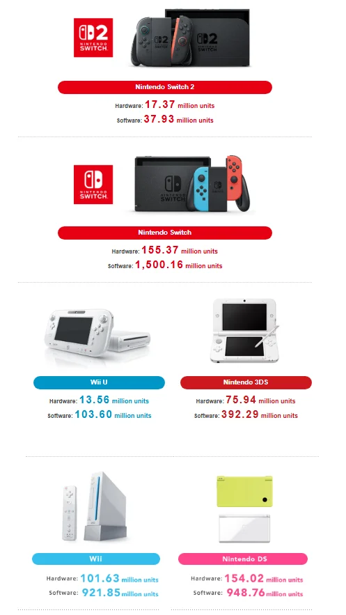 Switch je oficiálně nejprodávanější konzolí od Nintenda