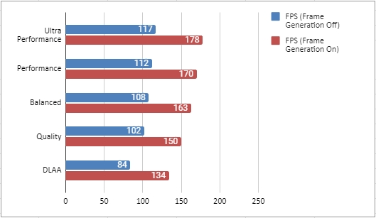 Co je to Super Resolution, Frame Generation a Ray Reconstruction?