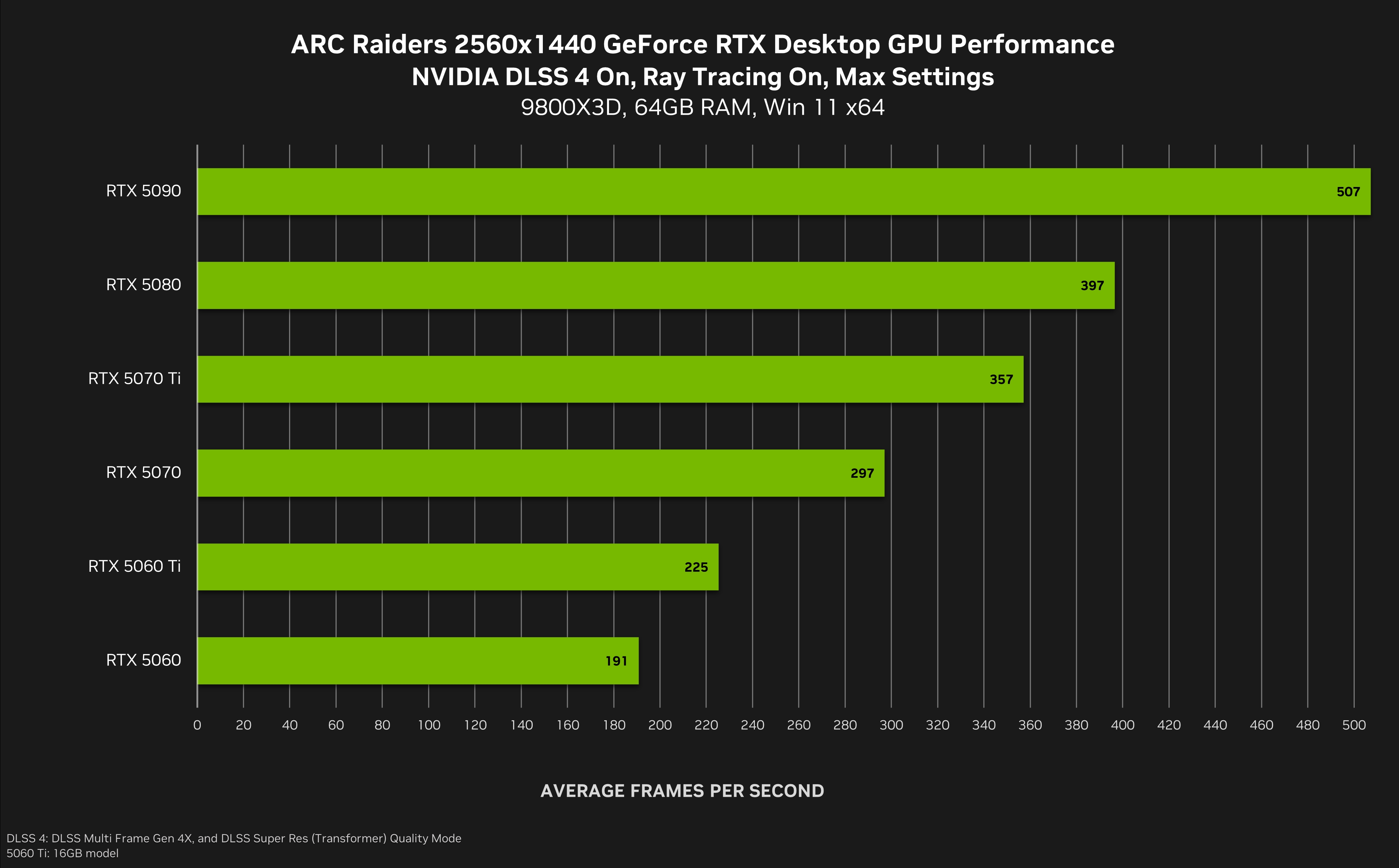 Výkon grafických čipů NVIDIA ve hře ARC Raiders v rozlišení 1440p s využitím DLSS technologií