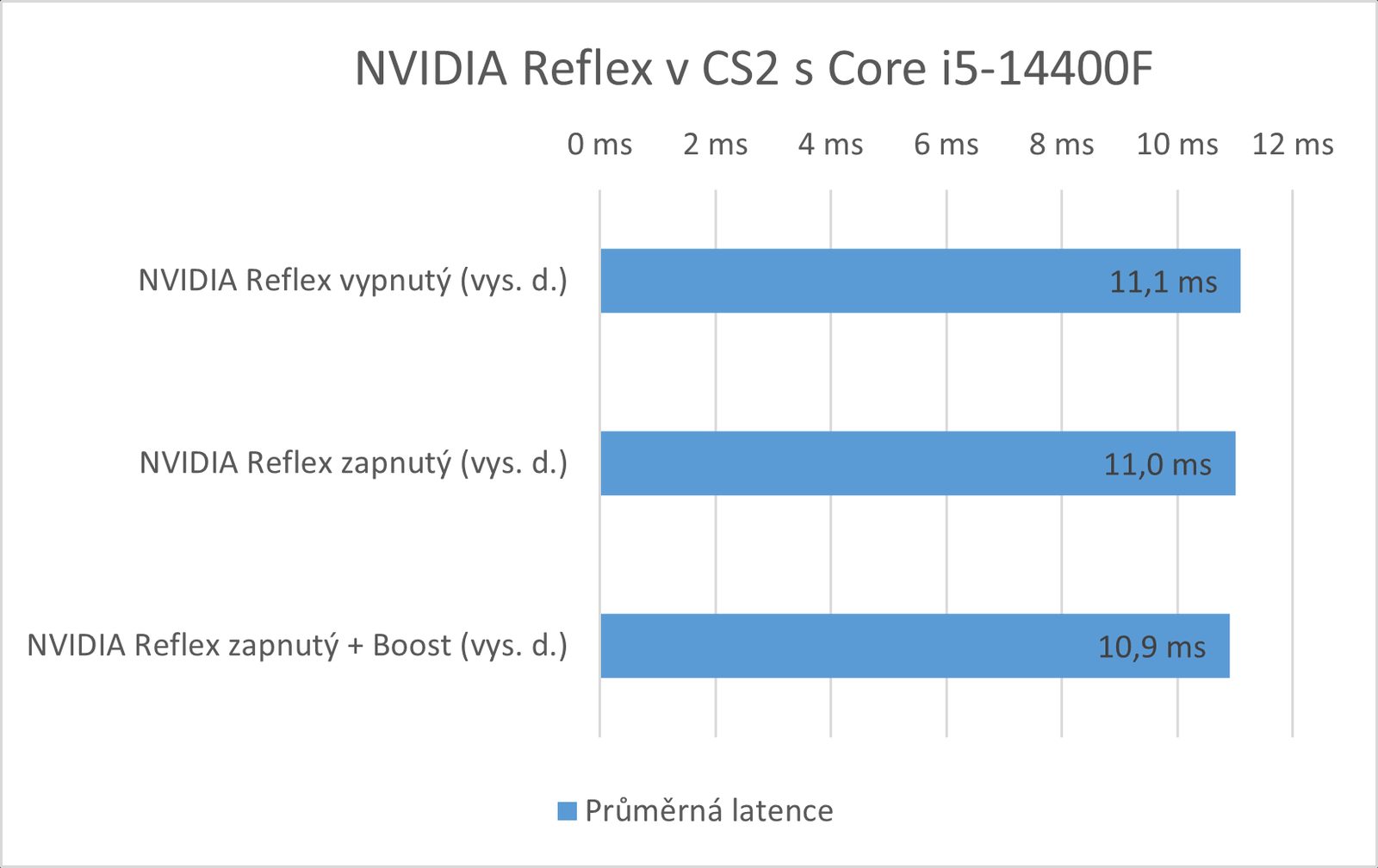 Jak na latence v CS2 a Valorantu? Poradíme nejlepší nastavení