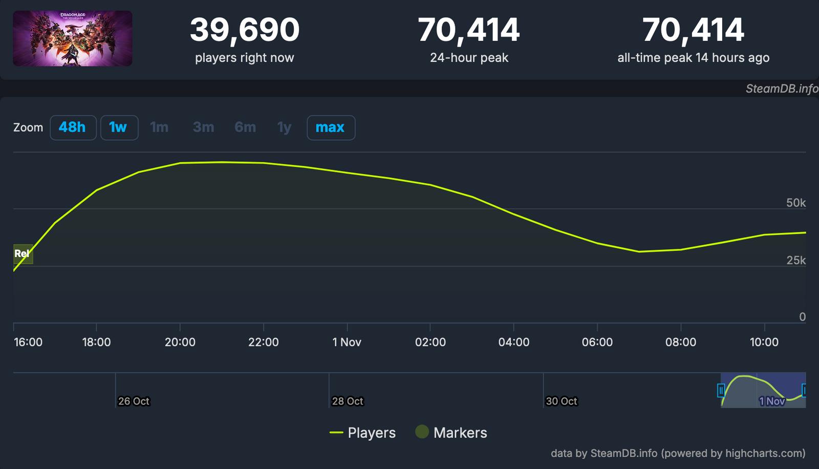 Dragon Age: The Veilguard si připisuje skvělý start