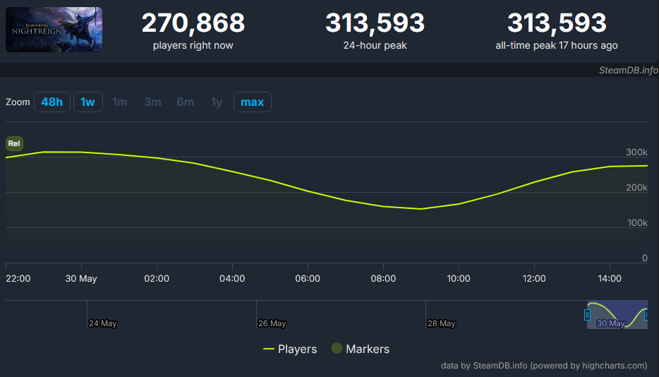 Elden Ring Nightreign za první den přivítalo přes 2 miliony odvážlivců