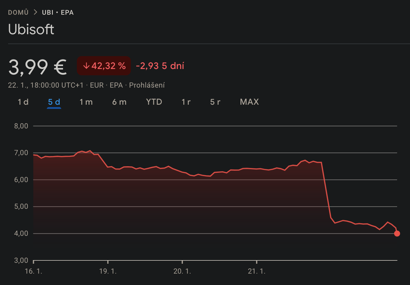 Ubisoft v krizi: Akcie francouzské společnosti zaznamenaly dramatický propad
