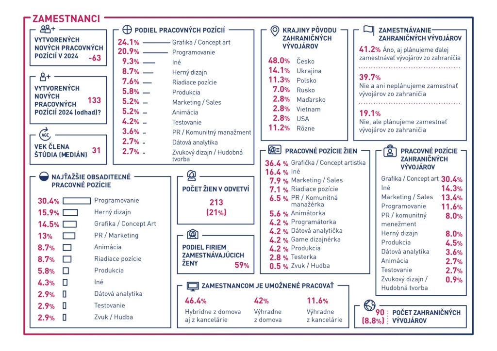 Slovenský herní průmysl zaznamenal výrazný pokles