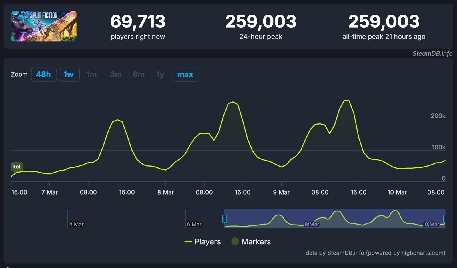 Split Fiction válcuje Steam. Titul už v počtu hráčů výrazně překonal It Takes Two
