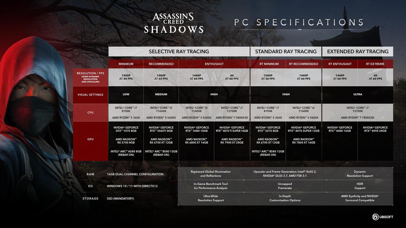 Zkontrolujte si hardwarové požadavky Assassin’s Creed Shadows